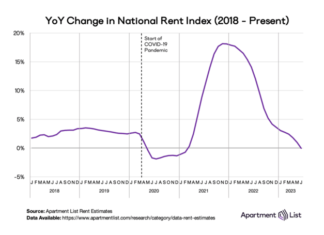National rent growth was flat year-over-year meaning apartments are renting for the same price as they did a year ago on average