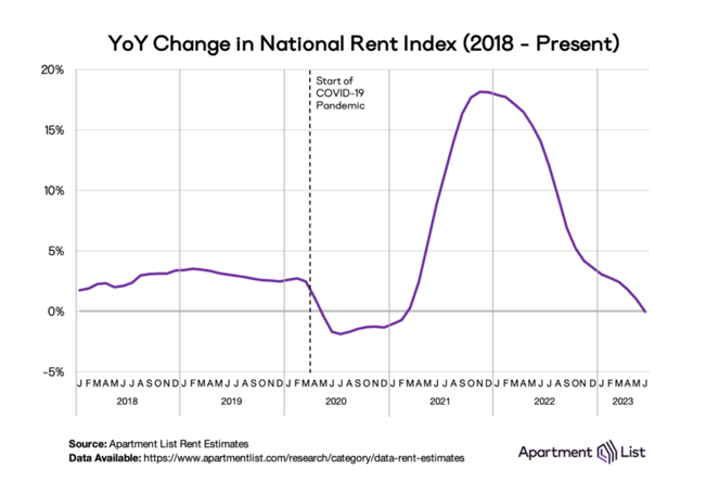 National rent growth was flat year-over-year meaning apartments are renting for the same price as they did a year ago on average