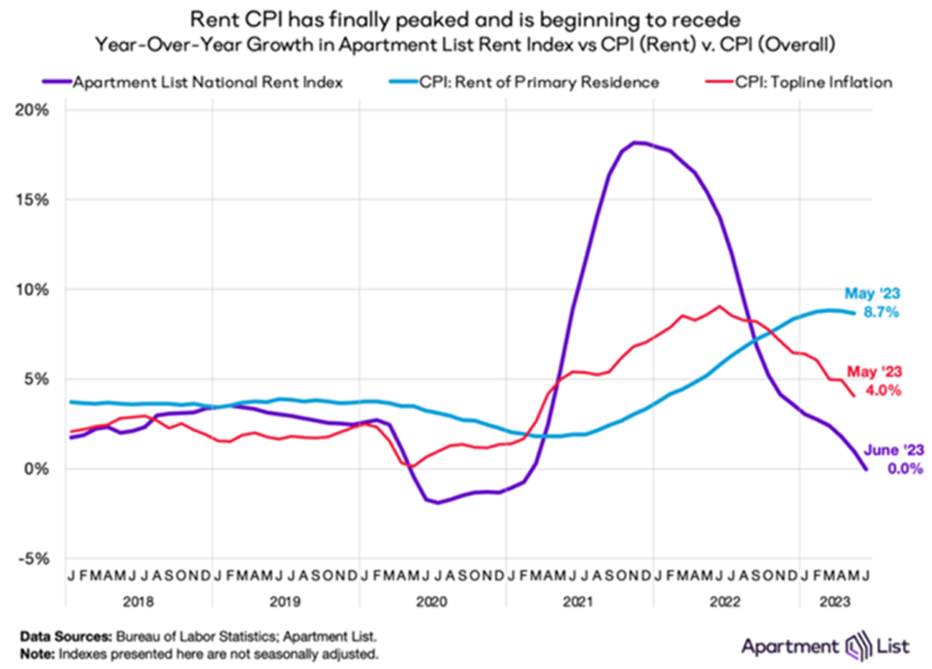 National rent growth was flat year-over-year meaning apartments are renting for the same price as they did a year ago on average