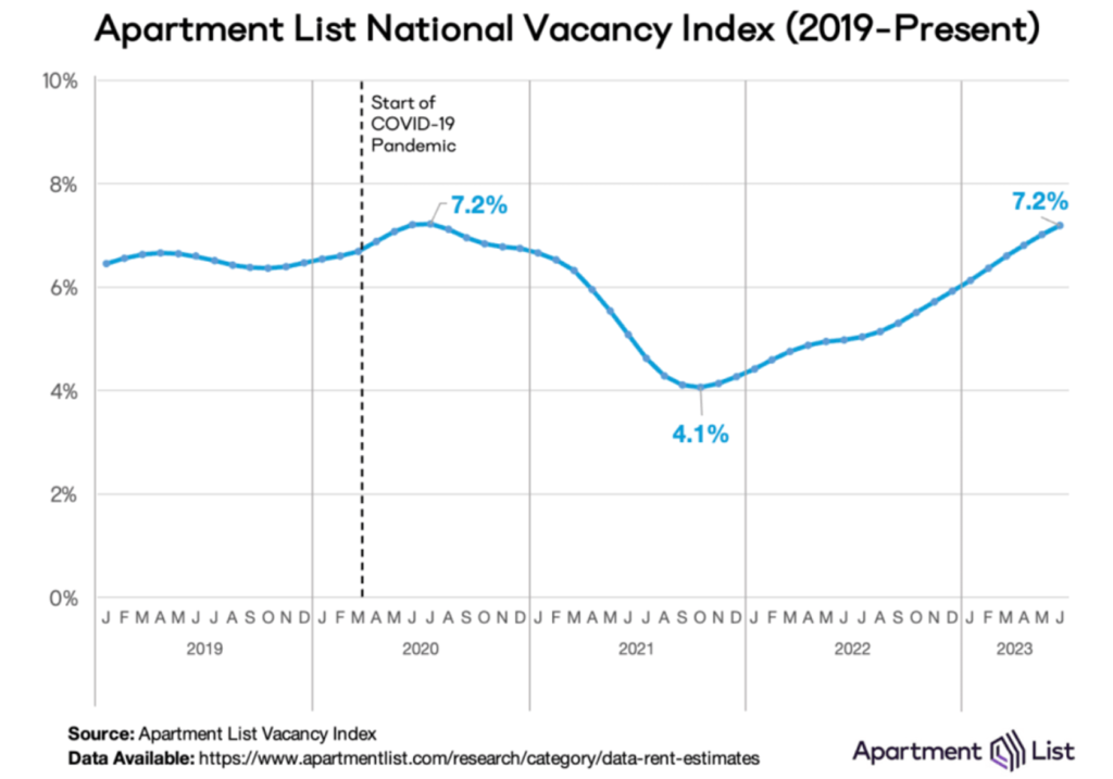 National rent growth was flat year-over-year meaning apartments are renting for the same price as they did a year ago on average