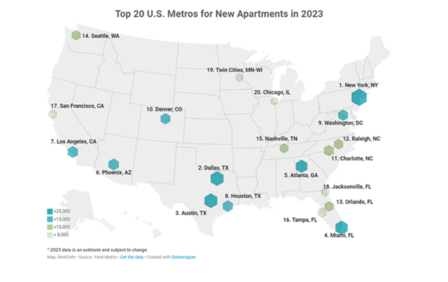 8-22-23 top 20 metros for new apartment construction 2023 The new apartment construction building boom- the biggest since the 1970s – while slowing somewhat is expected to continue until 2025