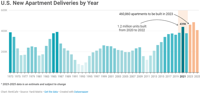 The new apartment construction building boom- the biggest since the 1970s – while slowing somewhat is expected to continue until 2025