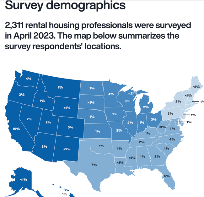 Operational efficiencies that can reduce costs are now the top challenge for rental property managers a new report from the NAA says