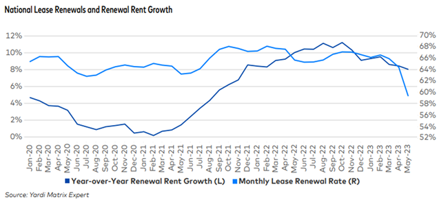 Rent growth is being driven by new units, and those multifamily rents are tied to supply as demand slows, says Yardi Matrix in  July report.