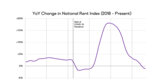 The rental market continued slowing down in August as both monthly and annual rent growth turned negative, according to Apartment List.