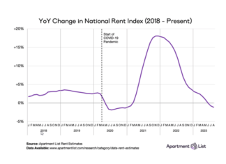 Rental Market: August Rent Slows, Annual Fall Decline is Early The rental market continued slowing down in August as both monthly and annual rent growth turned negative, according to Apartment List.