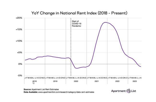 The rental market continued slowing down in August as both monthly and annual rent growth turned negative, according to Apartment List.