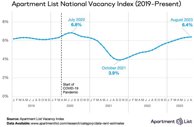 The rental market continued slowing down in August as both monthly and annual rent growth turned negative, according to Apartment List.