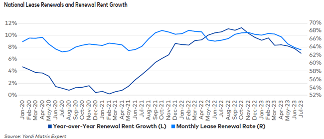 Multifamily rents turned negative in September, with the average U.S. rent declining $6 from August amid the multifamily supply surge