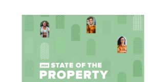 Buildium says 92% of property management survey respondents intend to expand their portfolios in the next two years.