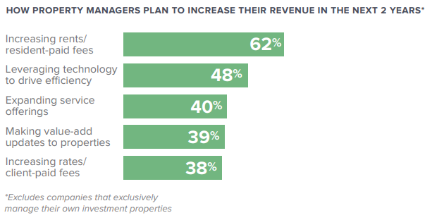 Buildium says 92% of property management survey respondents intend to expand their portfolios in the next two years.