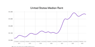 The U.S. saw a second consecutive month of negative rent growth in September, according to the October report from Apartment List.