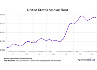 Second Consecutive Month With Negative Rent Growth The U.S. saw a second consecutive month of negative rent growth in September, according to the October report from Apartment List.