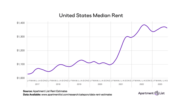 10-3-23 VER2 median rent The U.S. saw a second consecutive month of negative rent growth in September, according to the October report from Apartment List.