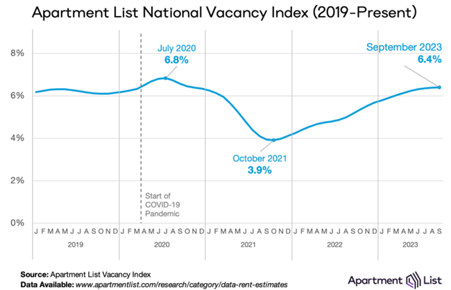 The U.S. saw a second consecutive month of negative rent growth in September, according to the October report from Apartment List.