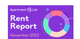 The seasonal rent slowdown continued in October as nationwide median rent fell 0.7 percent to $1,354 the third month of negative rent growth