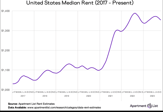The seasonal rent slowdown continued in October as nationwide median rent fell 0.7 percent to $1,354 the third month of negative rent growth