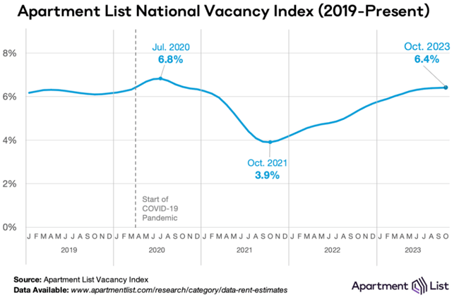 The seasonal rent slowdown continued in October as nationwide median rent fell 0.7 percent to $1,354 the third month of negative rent growth