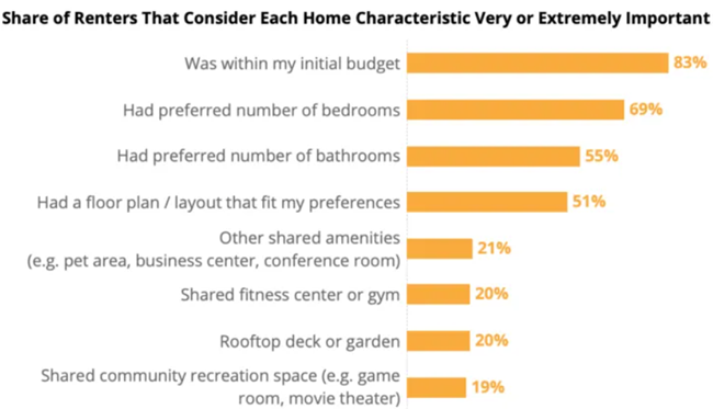 High mortgage interest rates, high home values, and high rents continued to fuel affordability challenges for buyers and renters
