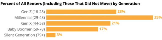 High mortgage interest rates, high home values, and high rents continued to fuel affordability challenges for buyers and renters
