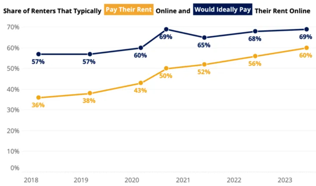 High mortgage interest rates, high home values, and high rents continued to fuel affordability challenges for buyers and renters