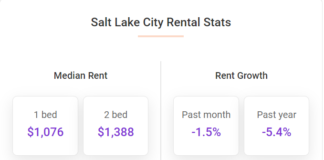 Ten months into the year, rents in the city have fallen 1.2%.