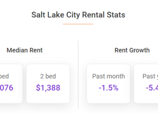 Salt Lake City Rents Down 1.5% Month-Over-Month Ten months into the year, rents in the city have fallen 1.2%.