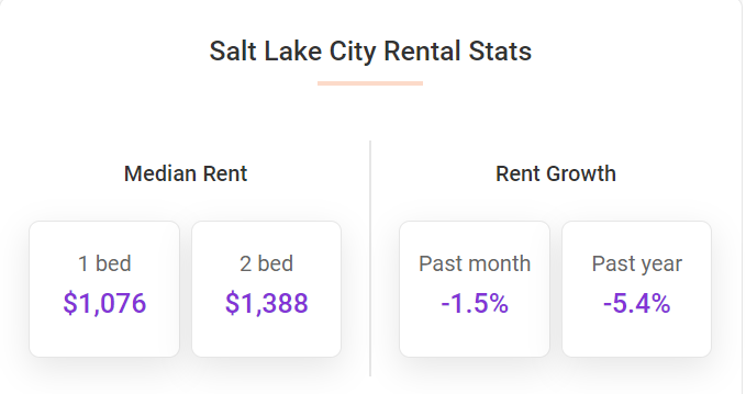 Ten months into the year, rents in the city have fallen 1.2%.