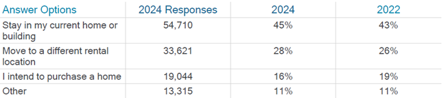 Do you really know the changing priorities of renters a new survey study from the National Multifamily Housing Council asks.
