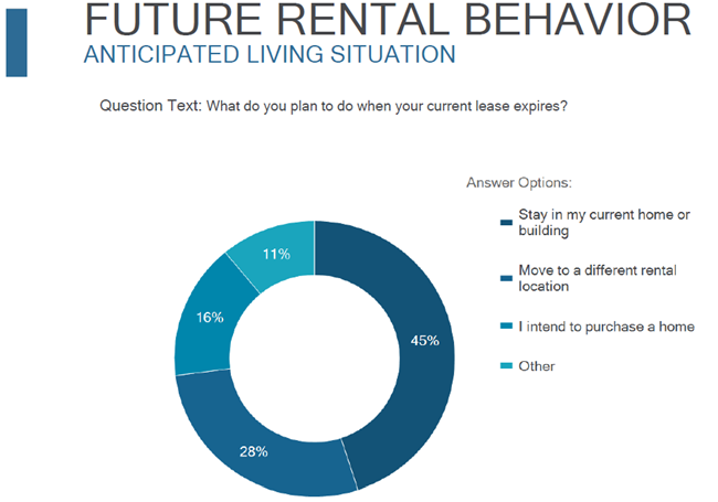 Do you really know the changing priorities of renters a new survey study from the National Multifamily Housing Council asks.