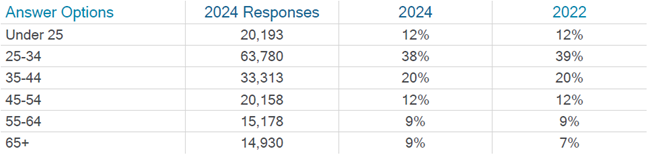 Do you really know the changing priorities of renters a new survey study from the National Multifamily Housing Council asks.