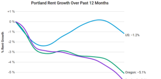 The median rent in Portland fell by 0.9% over the course of October, and has now decreased by a total of 5.9% over the past 12 months