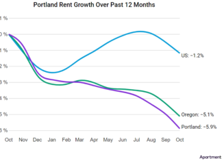 Portland Rents Continue Downward Trend The median rent in Portland fell by 0.9% over the course of October, and has now decreased by a total of 5.9% over the past 12 months