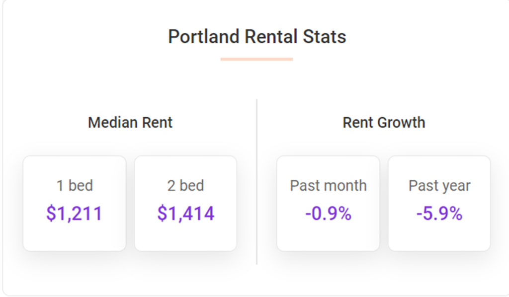 The median rent in Portland fell by 0.9% over the course of October, and has now decreased by a total of 5.9% over the past 12 months