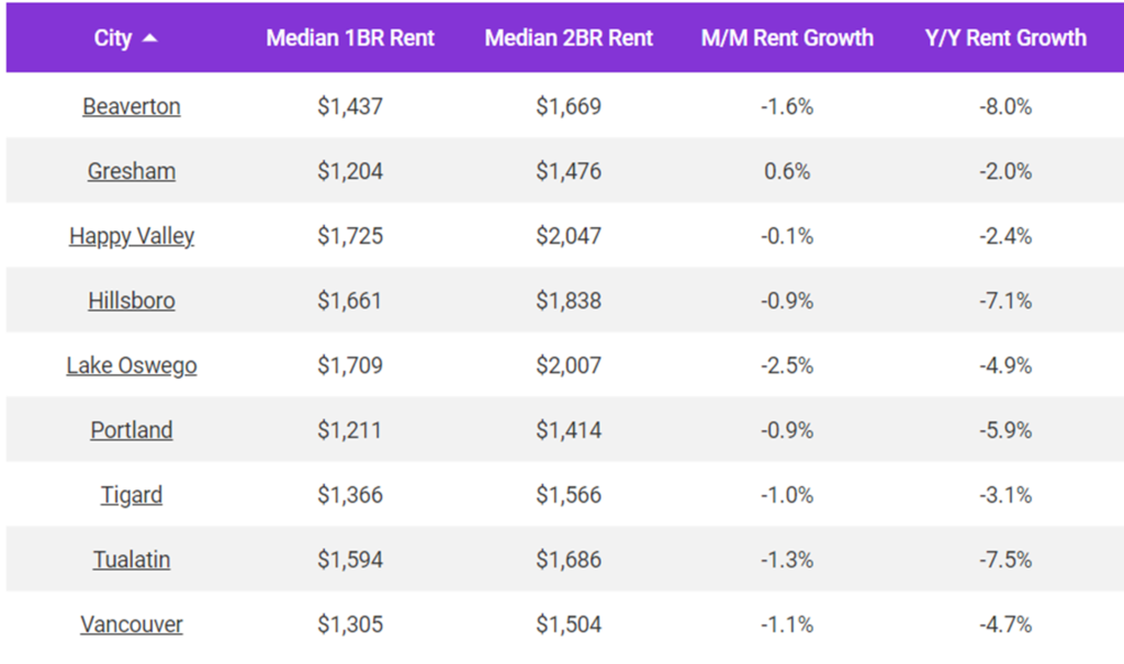 The median rent in Portland fell by 0.9% over the course of October, and has now decreased by a total of 5.9% over the past 12 months