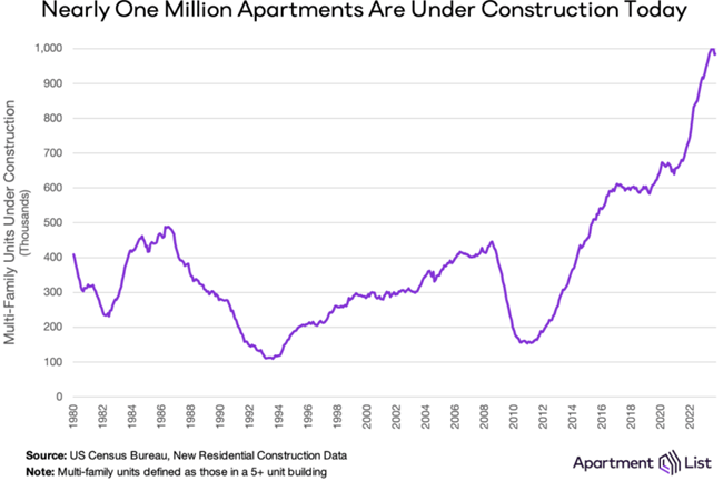 apartments under construction and implications for 2024 rental market
