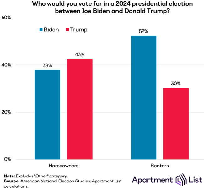 renters in 2024 and presidential election