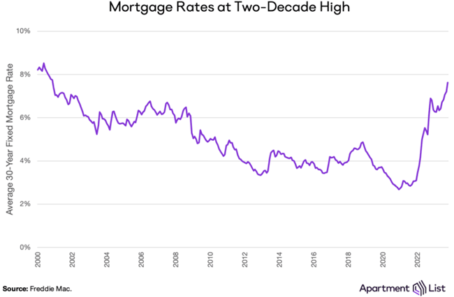 mortgage rates remain high into 2024