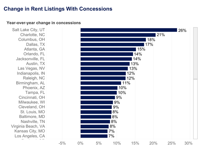 Free rent and parking are examples of concessions that more landlords are offering in some markets to attract tenants, according to Zillow.