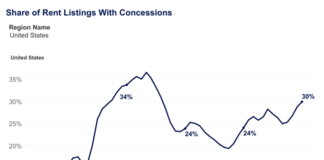 Free rent and parking are examples of concessions that more landlords are offering in some markets to attract tenants, according to Zillow.