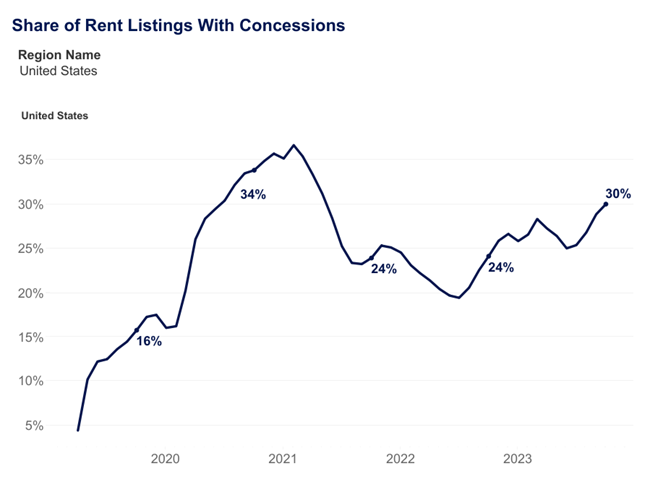 Free rent and parking are examples of concessions that more landlords are offering in some markets to attract tenants, according to Zillow.