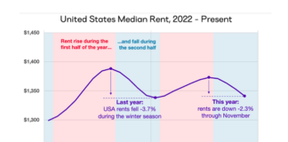 The seasonal slowdown in rents continued last month with the nationwide median rent falling 0.9 percent to $1,340, Apartment List says