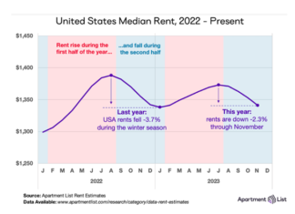 Rent Slowdowns Continue into 4th Month The seasonal slowdown in rents continued last month with the nationwide median rent falling 0.9 percent to $1,340, Apartment List says