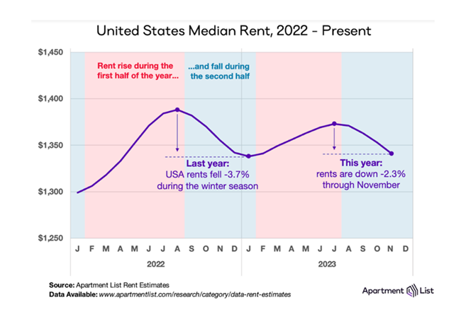 The seasonal slowdown in rents continued last month with the nationwide median rent falling 0.9 percent to $1,340, Apartment List says