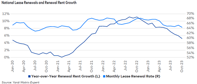 Multifamily rents extended their downward drop in December, falling for the fifth straight month, but finished 2023 with a slight annual gain