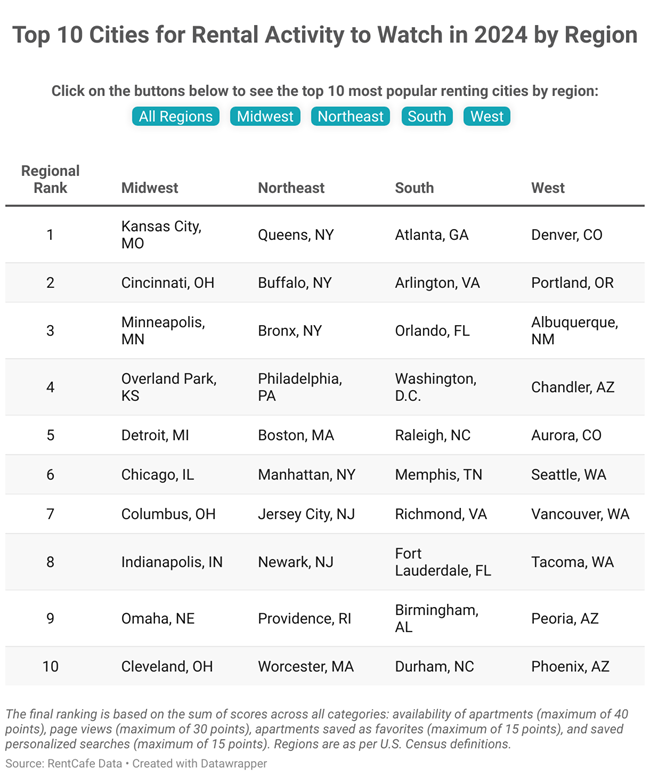 Here are the top 10 cities to watch for rentals in 2024 in a report showing which cities attracted the highest number of online engagements