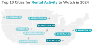 Here are the top 10 cities to watch for rentals in 2024 in a report showing which cities attracted the highest number of online engagements