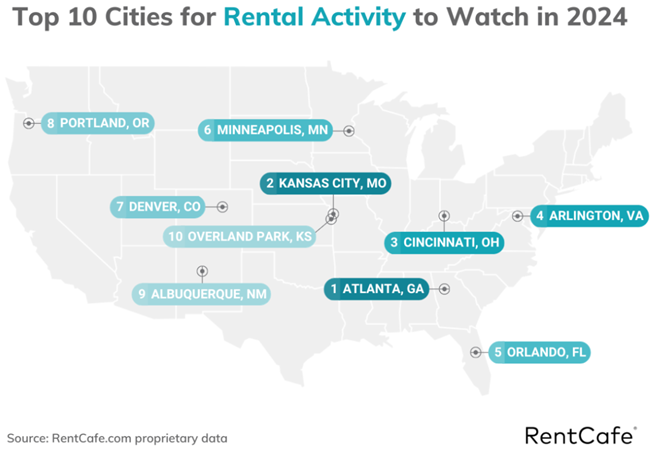 Here are the top 10 cities to watch for rentals in 2024 in a report showing which cities attracted the highest number of online engagements