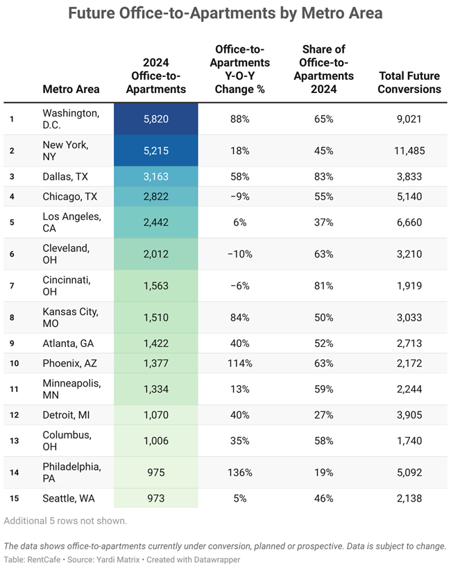 Office-to-apartment conversions show office buildings, “once the epicenters of the 9-to-5 grind, are being transformed into the new homes