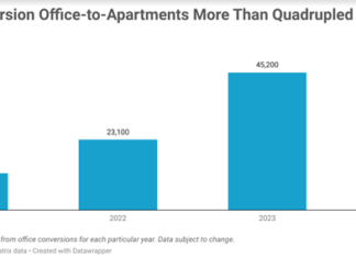 55,000 Office-to-Apartment Conversions Underway in Major Cities Office-to-apartment conversions show office buildings, “once the epicenters of the 9-to-5 grind, are being transformed into the new homes
